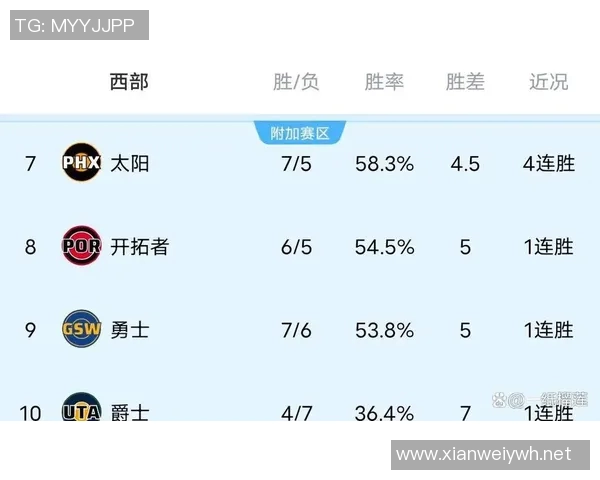随着雷霆打爆湖人，掘金胜快船，勇士擒马刺，NBA西部排名出炉